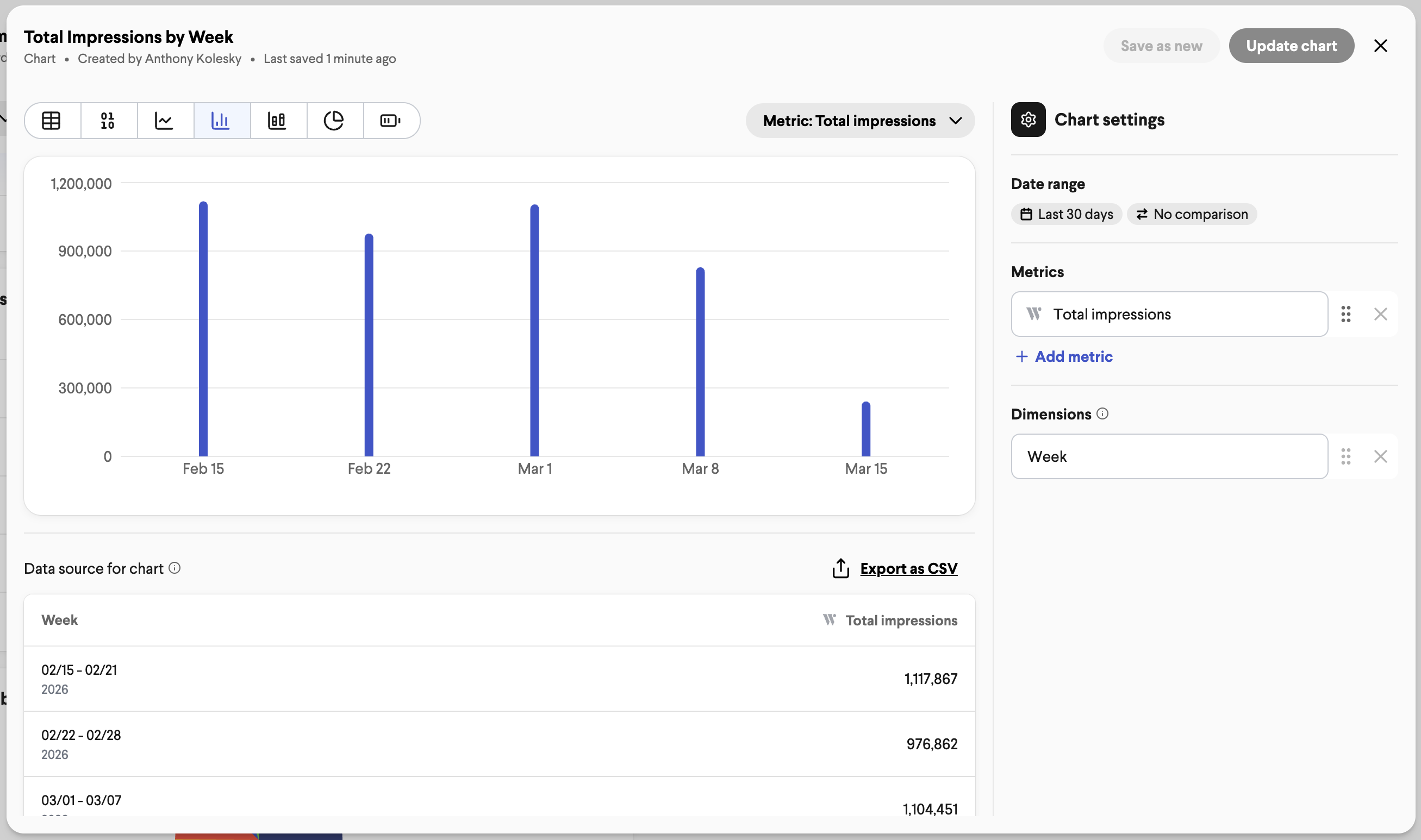 Onsite Impressions by Week.png
